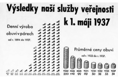 Dobová infografika z prvomájového vydání firemního časopisu z roku 1937. Zdroj: Krajská knihovna Františka Bartoše ve Zlíně